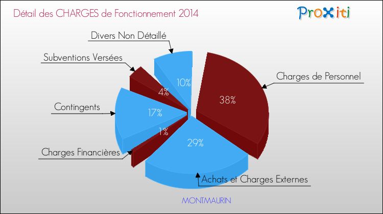 Décomposition des Charges de Fonctionnement 2014 de la commune de MONTMAURIN Charges de Fonctionnement 2014 pour la commune de MONTMAURIN