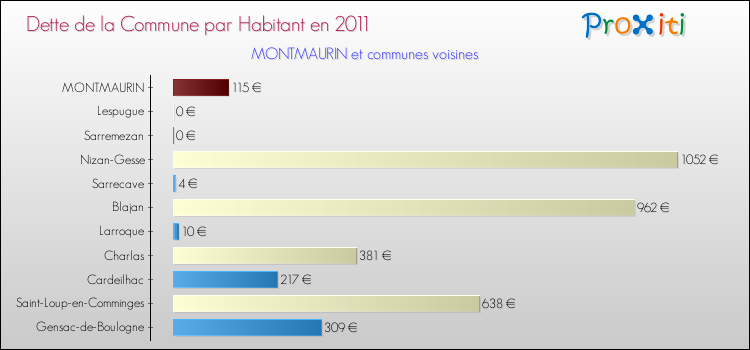 Dette par habitant de la commune en 2011 pour MONTMAURIN et les communes proches Comparaison de la dette par habitant de la commune en 2011 pour MONTMAURIN et les communes voisines