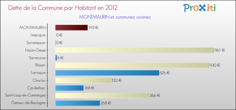 Dette par habitant de la commune en 2012 pour MONTMAURIN et les communes proches Comparaison de la dette par habitant de la commune en 2012 pour MONTMAURIN et les communes voisines
