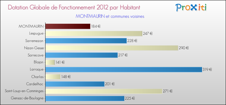 Montant des dotations globales de fonctionnement DGF par Habitant pour MONTMAURIN et les communes proches Comparaison des des dotations globales de fonctionnement DGF par habitant pour MONTMAURIN et les communes voisines