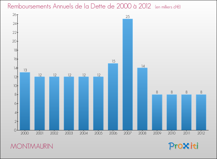 Evolution de l'annuité de la dette pour la commune de MONTMAURIN de 2000 à 2012 Annuités de la dette pour MONTMAURIN de 2000 à 2012