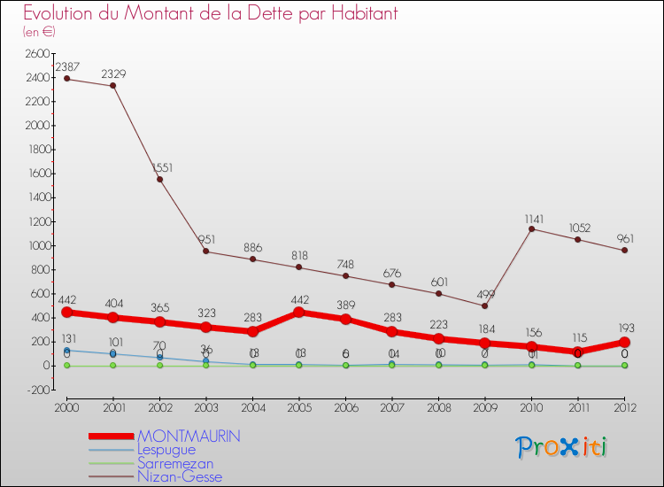 Evolution de la dette par habitant pour la commune de MONTMAURIN et les communes proches de 2000 à 2012 Comparaison de la dette par habitant pour MONTMAURIN et les communes voisines de 2000 à 2012