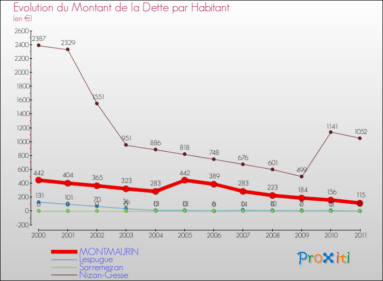 Evolution de la dette par habitant pour la commune de MONTMAURIN et les communes proches Comparaison de la dette par habitant pour MONTMAURIN et les communes voisines
