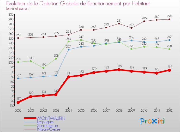 Evolution et montant de la dotation globale de fonctionnement par Habitant pour MONTMAURIN et les communes proches Comparaison des dotations globales de fonctionnement par habitant pour MONTMAURIN et les communes voisines