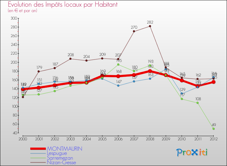 Evolution et montant des impôts locaux par Habitant pour MONTMAURIN et les communes proches Comparaison des impôts locaux par habitant pour MONTMAURIN et les communes voisines