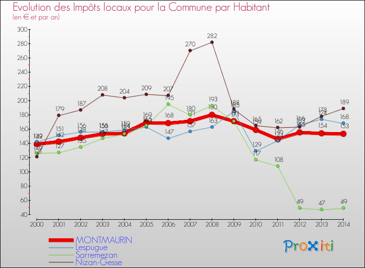Evolution et montant des impôts locaux par Habitant pour MONTMAURIN et les communes proches de 2000 à 2014 Comparaison des impôts locaux par habitant pour MONTMAURIN et les communes voisines de 2000 à 2014