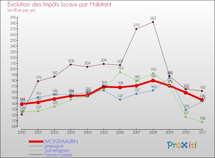 Evolution et montant des impôts locaux par Habitant pour MONTMAURIN et les communes proches Comparaison des impôts locaux par habitant pour MONTMAURIN et les communes voisines