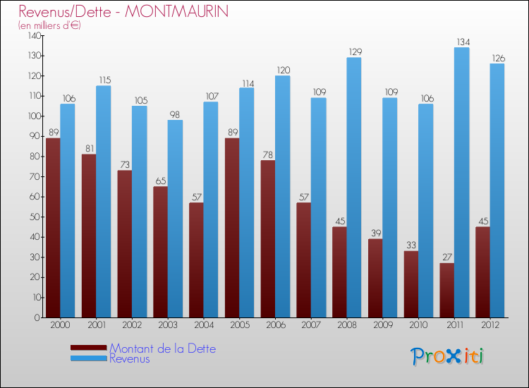 Evolution comparée de la dette et des revenus pour la commune de MONTMAURIN de 2000 à 2012 Comparaison de la dette et des revenus pour MONTMAURIN de 2000 à 2012