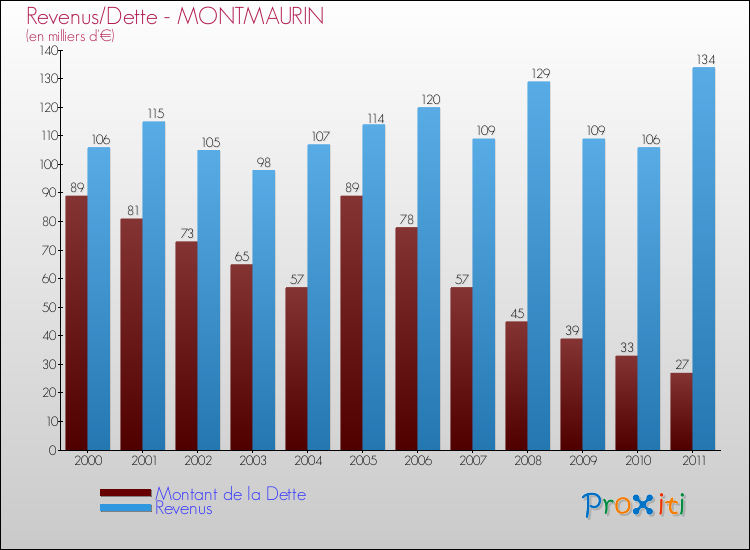 Evolution comparée de la dette et des revenus pour la commune de MONTMAURIN de 2000 à 2011 Comparaison de la dette et des revenus pour MONTMAURIN de 2000 à 2011