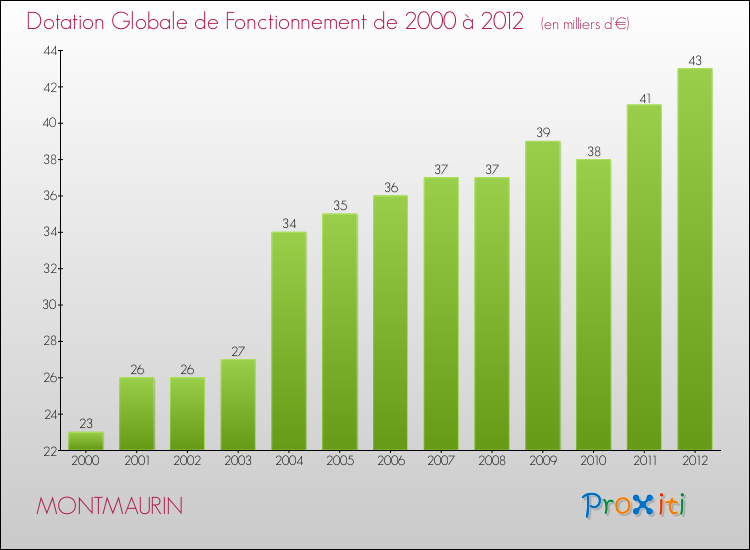 Evolution du montant de la Dotation Globale de Fonctionnement pour la commune de MONTMAURIN de 2000 à 2012 Evolution du montant de la Dotation Globale de Fonctionnement pour MONTMAURIN de 2000 à 2012