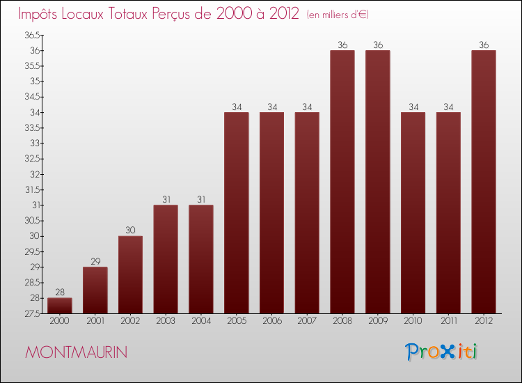 Evolution des Impôts Locaux pour la commune de MONTMAURIN de 2000 à 2012 Evolution des Impôts Locaux pour MONTMAURIN de 2000 à 2012