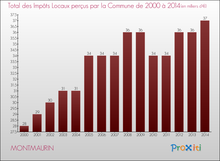 Evolution des Impôts Locaux pour la commune de MONTMAURIN de 2000 à 2014 Evolution des Impôts Locaux pour MONTMAURIN de 2000 à 2014