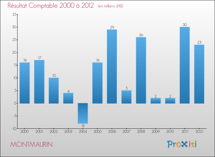 Evolution du résultat comptable pour la commune de MONTMAURIN de 2000 à 2012 Evolution du résultat comptable pour MONTMAURIN de 2000 à 2012