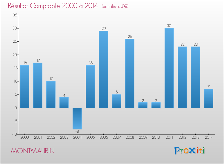 Evolution du résultat comptable pour la commune de MONTMAURIN de 2000 à 2014 Evolution du résultat comptable pour MONTMAURIN de 2000 à 2014
