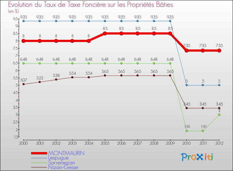 Evolution du taux de la taxe foncière sur le bati pour MONTMAURIN et les communes proches de 2000 à 2012 Comparaison des taux de taxe foncière sur le bati pour MONTMAURIN et les communes voisines de 2000 à 2012