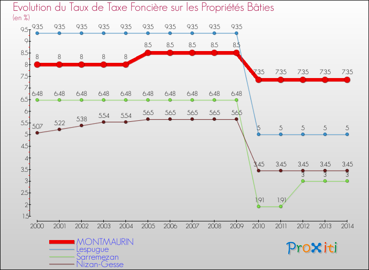 Evolution du taux de la taxe foncière sur le bati pour MONTMAURIN et les communes proches de 2000 à 2014 Comparaison des taux de taxe foncière sur le bati pour MONTMAURIN et les communes voisines de 2000 à 2014
