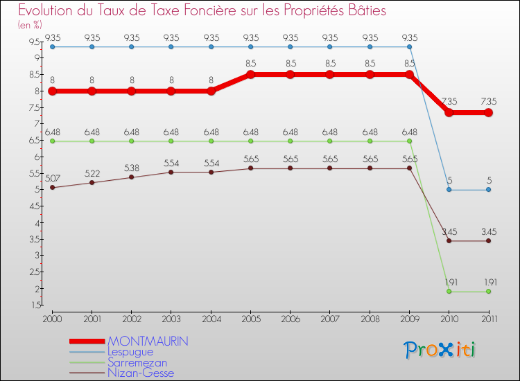 Evolution du taux de la taxe foncière sur le bati pour MONTMAURIN et les communes proches Comparaison des taux de taxe foncière sur le bati pour MONTMAURIN et les communes voisines