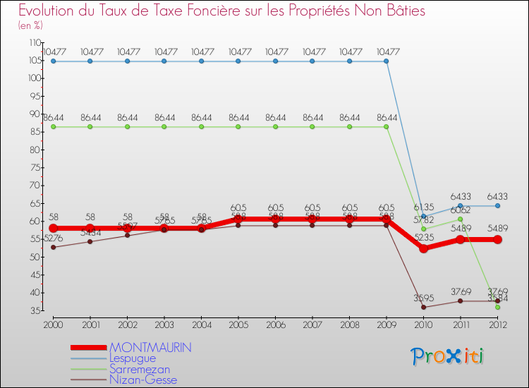 Evolution du taux de la taxe foncière sur les immeubles et terrains non batis pour MONTMAURIN et les communes proches de 2000 à 2012 Comparaison des taux de la taxe foncière sur les immeubles et terrains non batis pour MONTMAURIN et les communes voisines de 2000 à 2012
