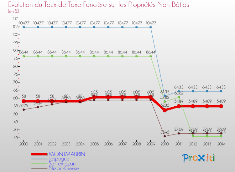 Evolution du taux de la taxe foncière sur les immeubles et terrains non batis pour MONTMAURIN et les communes proches de 2000 à 2014 Comparaison des taux de la taxe foncière sur les immeubles et terrains non batis pour MONTMAURIN et les communes voisines de 2000 à 2014