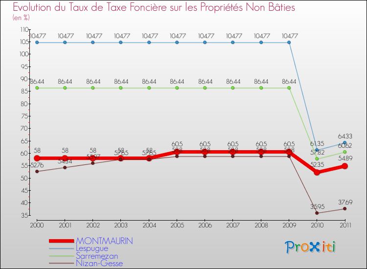 Evolution du taux de la taxe foncière sur les immeubles et terrains non batis pour MONTMAURIN et les communes proches Comparaison des taux de la taxe foncière sur les immeubles et terrains non batis pour MONTMAURIN et les communes voisines