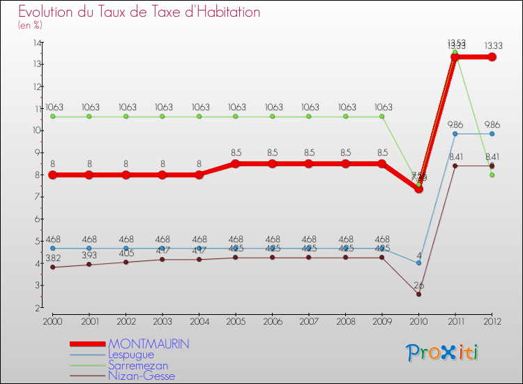 Evolution du taux de la taxe d'habitation pour MONTMAURIN et les communes proches Comparaison des taux de la taxe d'habitation pour MONTMAURIN et les communes voisines