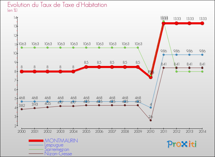 Evolution du taux de la taxe d'habitation pour MONTMAURIN et les communes proches de 2000 à 2014 Comparaison des taux de la taxe d'habitation pour MONTMAURIN et les communes voisines de 2000 à 2014