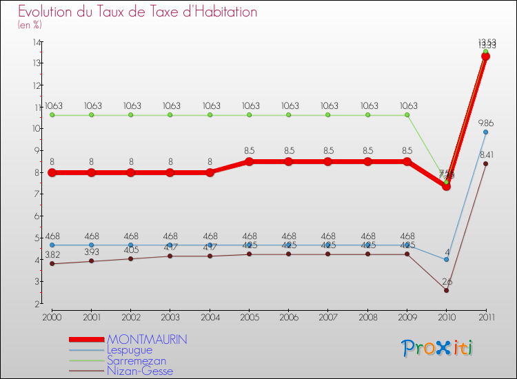 Evolution du taux de la taxe d'habitation pour MONTMAURIN et les communes proches Comparaison des taux de la taxe d'habitation pour MONTMAURIN et les communes voisines