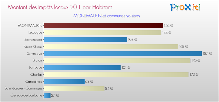 Montant des impôts locaux par Habitant pour MONTMAURIN et les communes proches Comparaison des impôts locaux par habitant pour MONTMAURIN et les communes voisines