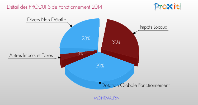 Décomposition du Budget de Fonctionnement 2014 de la commune de MONTMAURIN Budget de Fonctionnement 2014 pour la commune de MONTMAURIN