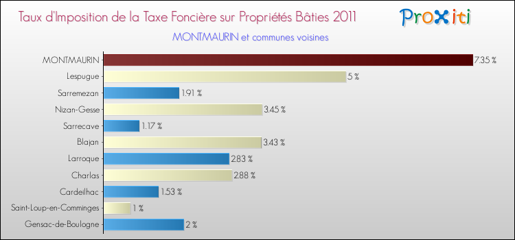 Taux d'imposition de la taxe foncière sur le bati 2011 pour MONTMAURIN et les communes proches Comparaison des taux d'imposition de la taxe foncière sur le bati 2011 pour MONTMAURIN et les communes voisines