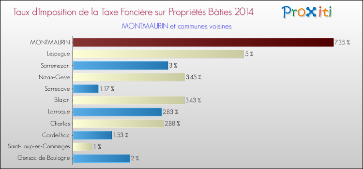 Taux d'imposition de la taxe foncière sur le bati 2014 pour MONTMAURIN et les communes proches Comparaison des taux d'imposition de la taxe foncière sur le bati 2014 pour MONTMAURIN et les communes voisines