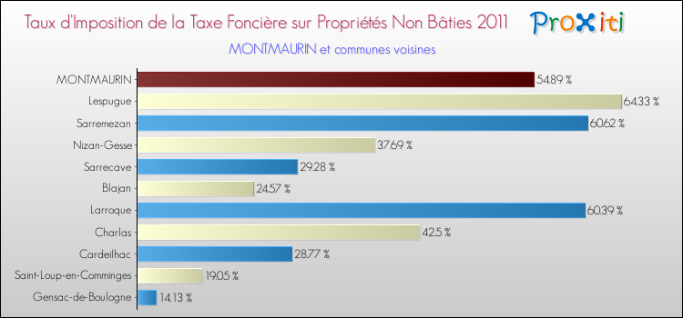 Taux d'imposition de la taxe foncière sur les immeubles et terrains non batis 2011 pour MONTMAURIN et les communes proches Comparaison des taux d'imposition de la taxe foncière sur les immeubles et terrains non batis 2011 pour MONTMAURIN et les communes voisines