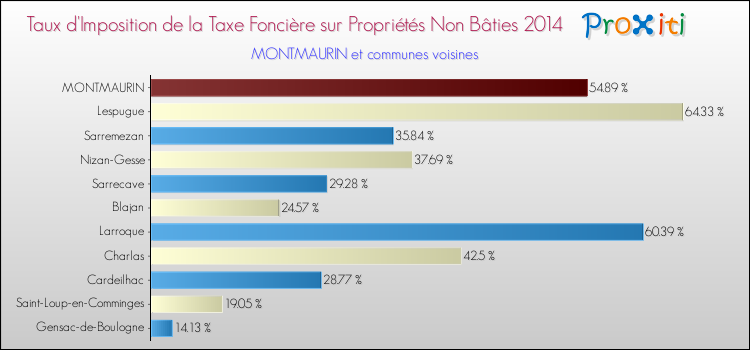 Taux d'imposition de la taxe foncière sur les immeubles et terrains non batis 2014 pour MONTMAURIN et les communes proches Comparaison des taux d'imposition de la taxe foncière sur les immeubles et terrains non batis 2014 pour MONTMAURIN et les communes voisines