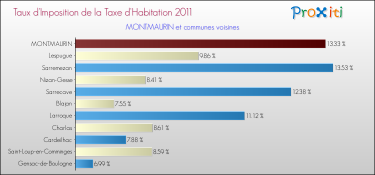 Taux d'imposition de la taxe d'habitation 2011 pour MONTMAURIN et les communes proches Comparaison des taux d'imposition de la taxe d'habitation 2011 pour MONTMAURIN et les communes voisines