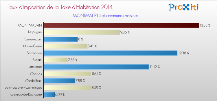 Taux d'imposition de la taxe d'habitation 2014 pour MONTMAURIN et les communes proches Comparaison des taux d'imposition de la taxe d'habitation 2014 pour MONTMAURIN et les communes voisines