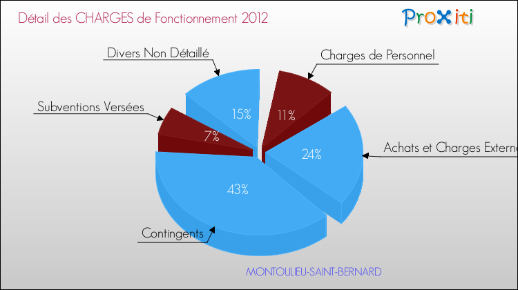 Décomposition des Charges de Fonctionnement 2012 de la commune de MONTOULIEU-SAINT-BERNARD Charges de Fonctionnement 2012 pour la commune de MONTOULIEU-SAINT-BERNARD