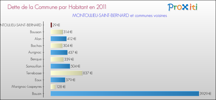 Dette par habitant de la commune en 2011 pour MONTOULIEU-SAINT-BERNARD et les communes proches Comparaison de la dette par habitant de la commune en 2011 pour MONTOULIEU-SAINT-BERNARD et les communes voisines