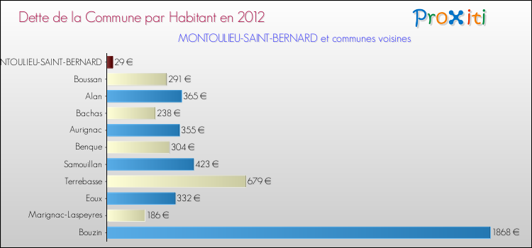 Dette par habitant de la commune en 2012 pour MONTOULIEU-SAINT-BERNARD et les communes proches Comparaison de la dette par habitant de la commune en 2012 pour MONTOULIEU-SAINT-BERNARD et les communes voisines