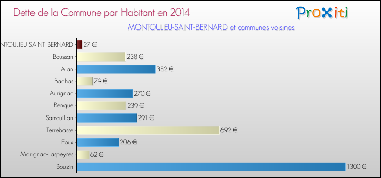 Dette par habitant de la commune en 2014 pour MONTOULIEU-SAINT-BERNARD et les communes proches Comparaison de la dette par habitant de la commune en 2014 pour MONTOULIEU-SAINT-BERNARD et les communes voisines