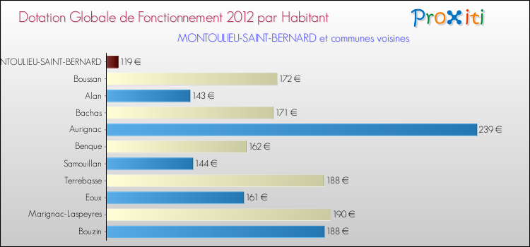 Montant des dotations globales de fonctionnement DGF par Habitant pour MONTOULIEU-SAINT-BERNARD et les communes proches Comparaison des des dotations globales de fonctionnement DGF par habitant pour MONTOULIEU-SAINT-BERNARD et les communes voisines
