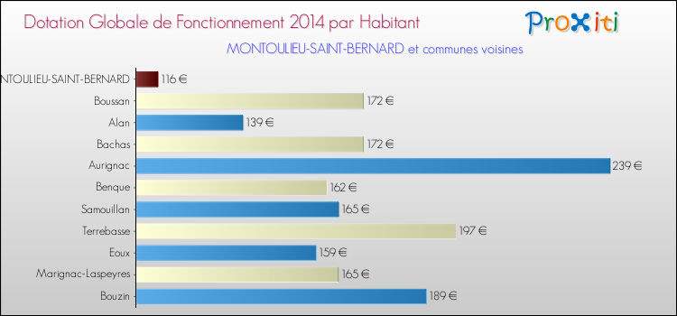 Montant des dotations globales de fonctionnement DGF par Habitant pour MONTOULIEU-SAINT-BERNARD et les communes proches en 2014. Comparaison des des dotations globales de fonctionnement DGF par habitant pour MONTOULIEU-SAINT-BERNARD et les communes voisines en 2014.