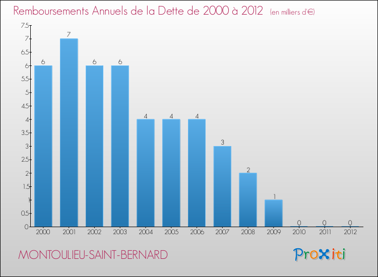 Evolution de l'annuité de la dette pour la commune de MONTOULIEU-SAINT-BERNARD de 2000 à 2012 Annuités de la dette pour MONTOULIEU-SAINT-BERNARD de 2000 à 2012