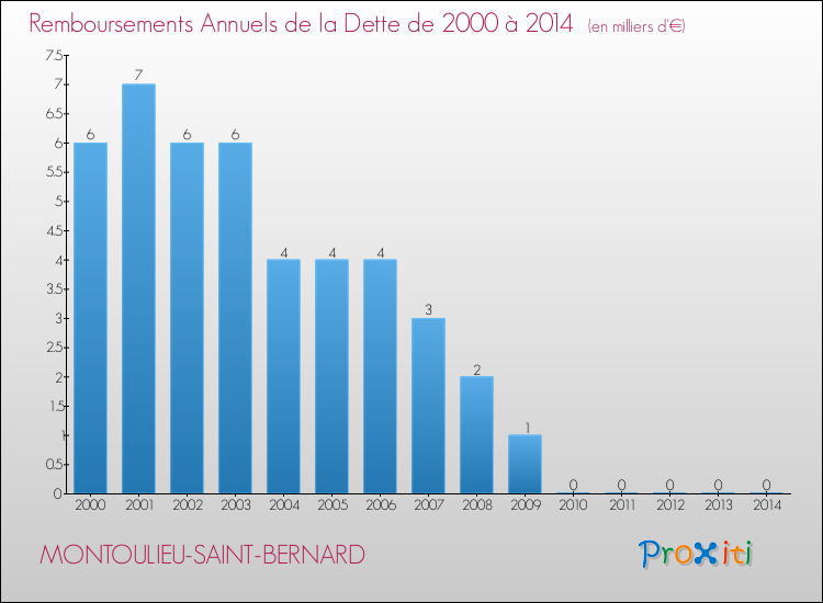 Evolution de l'annuité de la dette pour la commune de MONTOULIEU-SAINT-BERNARD de 2000 à 2014 Annuités de la dette pour MONTOULIEU-SAINT-BERNARD de 2000 à 2014
