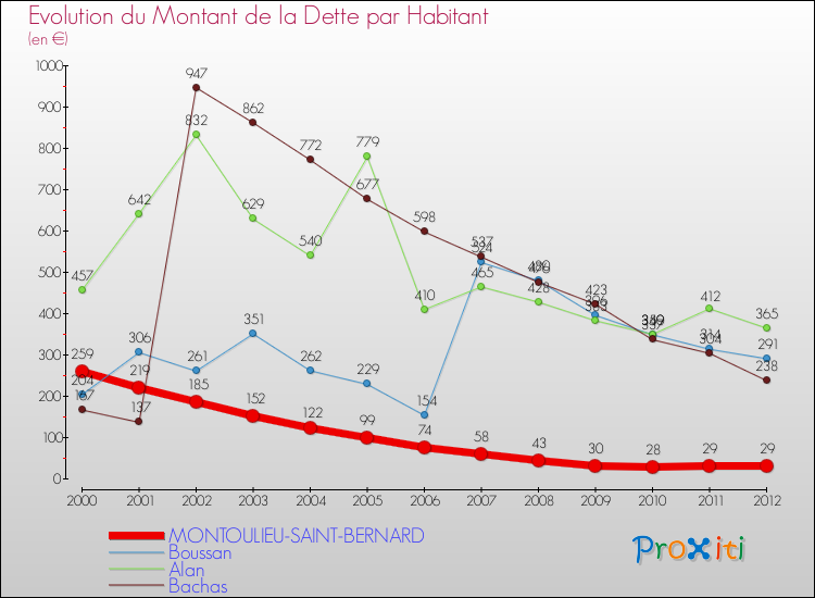 Evolution de la dette par habitant pour la commune de MONTOULIEU-SAINT-BERNARD et les communes proches de 2000 à 2012 Comparaison de la dette par habitant pour MONTOULIEU-SAINT-BERNARD et les communes voisines de 2000 à 2012
