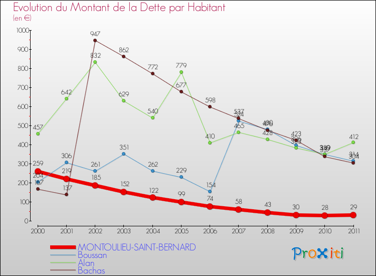 Evolution de la dette par habitant pour la commune de MONTOULIEU-SAINT-BERNARD et les communes proches Comparaison de la dette par habitant pour MONTOULIEU-SAINT-BERNARD et les communes voisines
