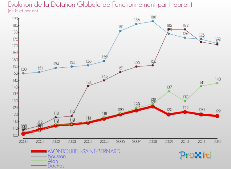 Evolution et montant de la dotation globale de fonctionnement par Habitant pour MONTOULIEU-SAINT-BERNARD et les communes proches Comparaison des dotations globales de fonctionnement par habitant pour MONTOULIEU-SAINT-BERNARD et les communes voisines