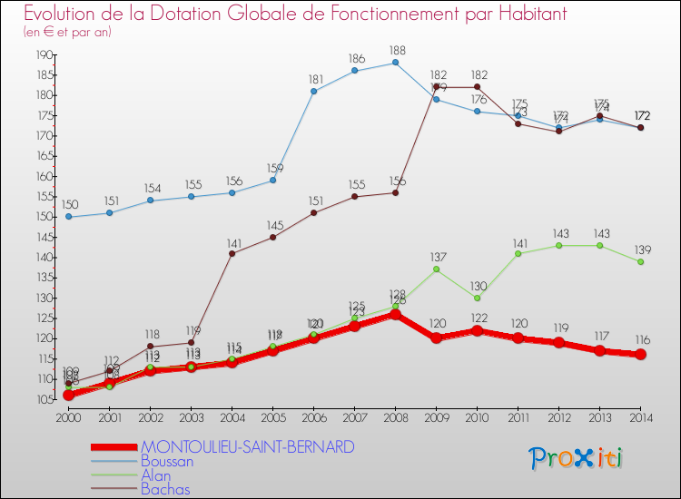 Evolution et montant de la dotation globale de fonctionnement par Habitant pour MONTOULIEU-SAINT-BERNARD et les communes proches de 2000 à 2014. Comparaison des dotations globales de fonctionnement par habitant pour MONTOULIEU-SAINT-BERNARD et les communes voisines de 2000 à 2014.