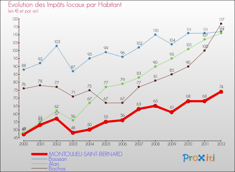 Evolution et montant des impôts locaux par Habitant pour MONTOULIEU-SAINT-BERNARD et les communes proches Comparaison des impôts locaux par habitant pour MONTOULIEU-SAINT-BERNARD et les communes voisines