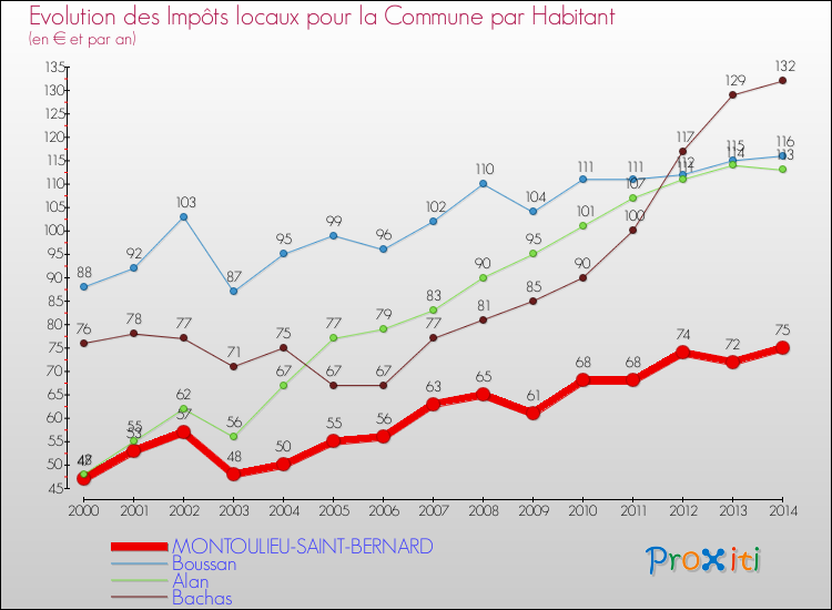 Evolution et montant des impôts locaux par Habitant pour MONTOULIEU-SAINT-BERNARD et les communes proches de 2000 à 2014 Comparaison des impôts locaux par habitant pour MONTOULIEU-SAINT-BERNARD et les communes voisines de 2000 à 2014