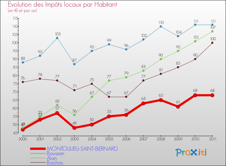 Evolution et montant des impôts locaux par Habitant pour MONTOULIEU-SAINT-BERNARD et les communes proches Comparaison des impôts locaux par habitant pour MONTOULIEU-SAINT-BERNARD et les communes voisines